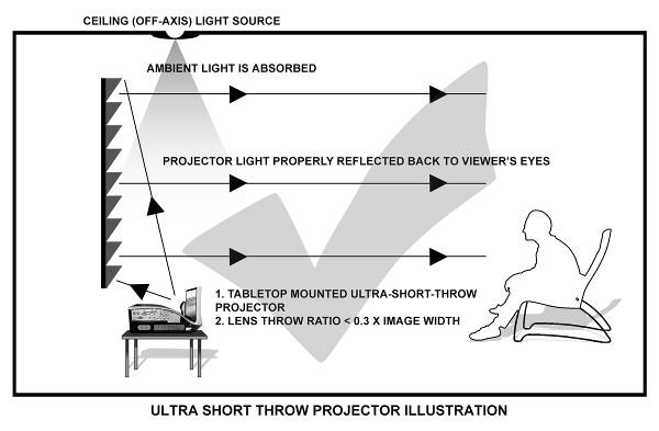 ultra-short-throw-projector